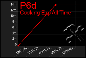 Total Graph of P6d