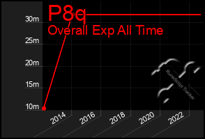 Total Graph of P8q
