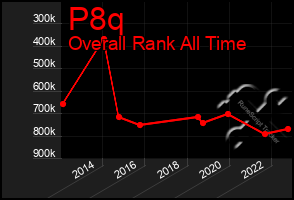 Total Graph of P8q