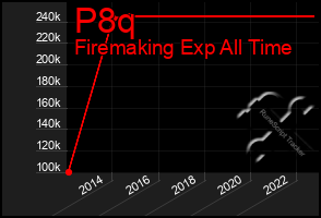 Total Graph of P8q