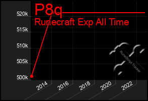Total Graph of P8q