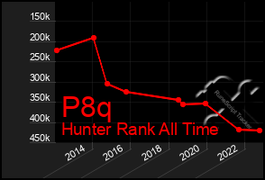 Total Graph of P8q
