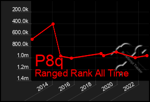 Total Graph of P8q