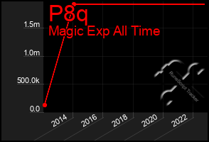 Total Graph of P8q
