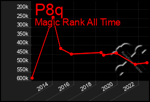 Total Graph of P8q