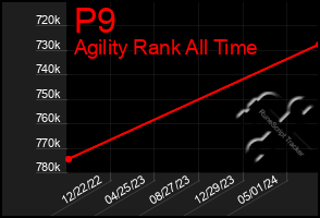 Total Graph of P9