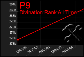 Total Graph of P9