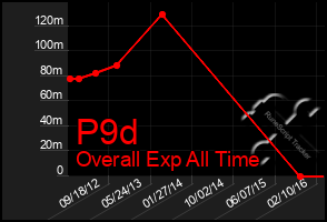 Total Graph of P9d