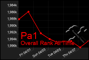 Total Graph of Pa1