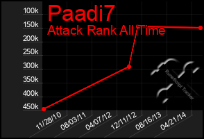 Total Graph of Paadi7