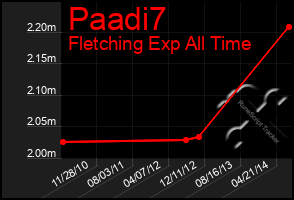Total Graph of Paadi7