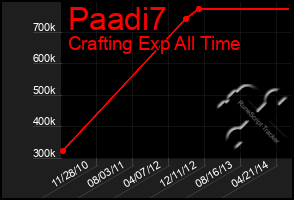 Total Graph of Paadi7