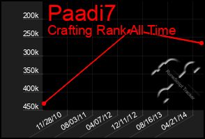 Total Graph of Paadi7