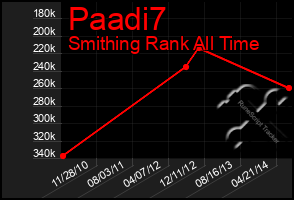 Total Graph of Paadi7