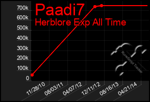 Total Graph of Paadi7