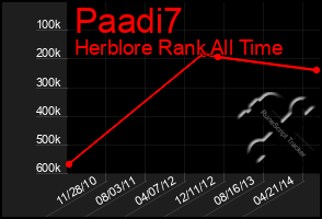 Total Graph of Paadi7