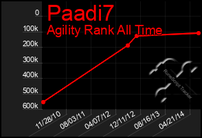 Total Graph of Paadi7