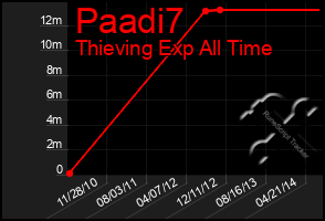 Total Graph of Paadi7