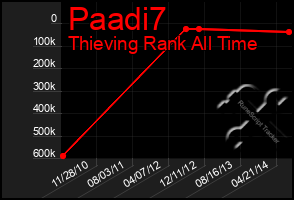 Total Graph of Paadi7
