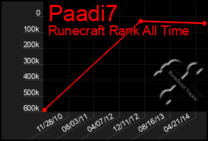 Total Graph of Paadi7