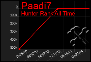 Total Graph of Paadi7