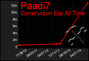 Total Graph of Paadi7