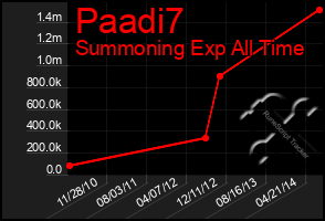 Total Graph of Paadi7