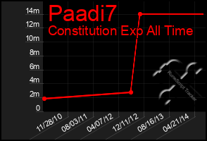 Total Graph of Paadi7
