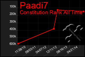 Total Graph of Paadi7