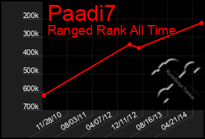 Total Graph of Paadi7