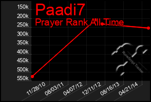 Total Graph of Paadi7