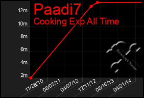 Total Graph of Paadi7