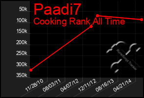 Total Graph of Paadi7