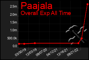 Total Graph of Paajala