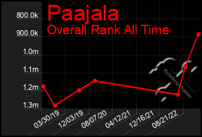 Total Graph of Paajala
