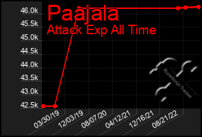 Total Graph of Paajala