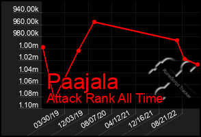 Total Graph of Paajala