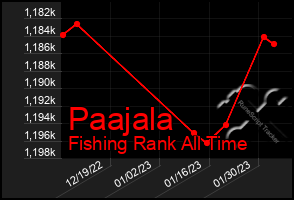 Total Graph of Paajala
