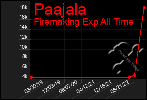 Total Graph of Paajala