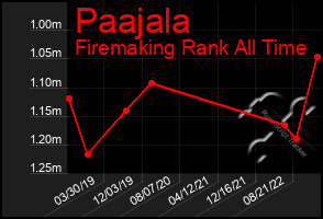 Total Graph of Paajala