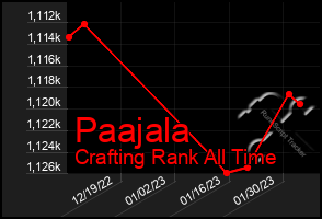 Total Graph of Paajala