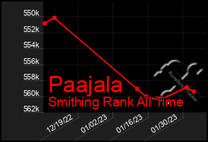 Total Graph of Paajala