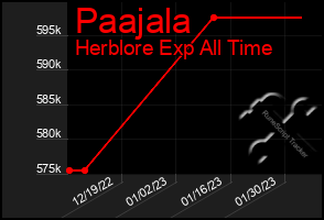 Total Graph of Paajala