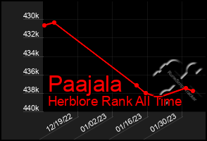Total Graph of Paajala