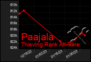 Total Graph of Paajala