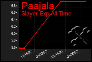 Total Graph of Paajala