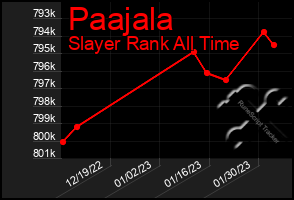 Total Graph of Paajala