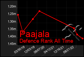 Total Graph of Paajala