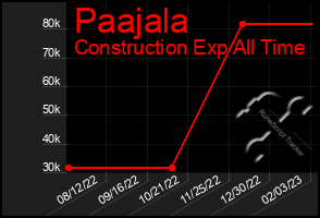Total Graph of Paajala