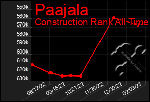 Total Graph of Paajala